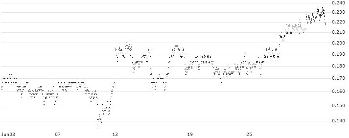 CONSTANT LEVERAGE LONG - TESLA(P08EB) : Historical Chart (5-day)