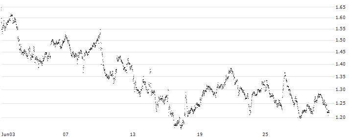 BEST UNLIMITED TURBO LONG CERTIFICATE - GLENCORE(KJ01S) : Historical Chart (5-day)