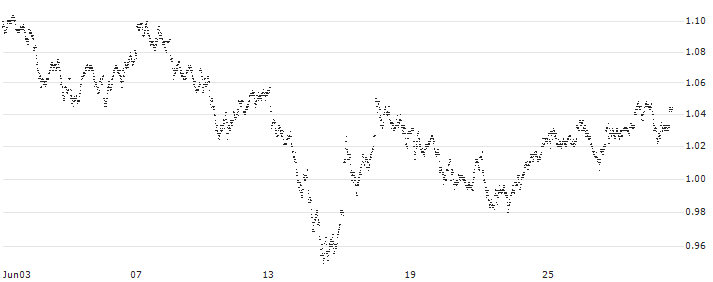 MINI FUTURE LONG - ING GROEP(Y8YFB) : Historical Chart (5-day)