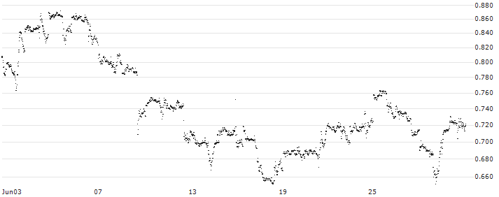 CONSTANT LEVERAGE LONG - PFIZER INC(QQ5FB) : Historical Chart (5-day)