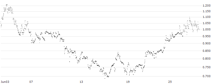 CONSTANT LEVERAGE LONG - EURONAV(AU5FB) : Historical Chart (5-day)