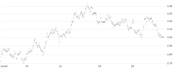 CONSTANT LEVERAGE SHORT - FAGRON(DU5FB) : Historical Chart (5-day)