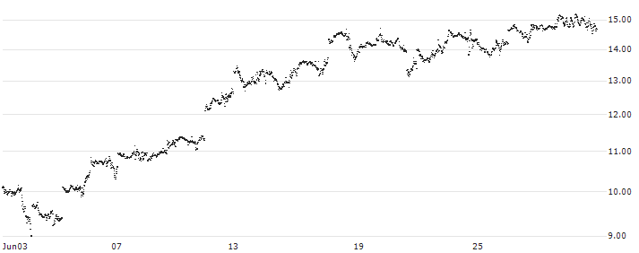 CONSTANT LEVERAGE LONG - MICROSOFT(FB5GB) : Historical Chart (5-day)