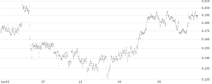 CONSTANT LEVERAGE LONG - CISCO SYSTEMS(0D5GB) : Historical Chart (5-day)