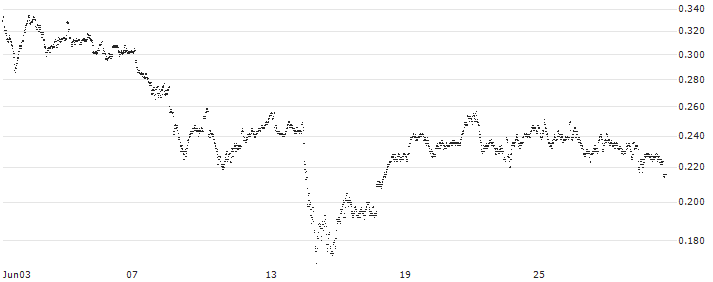 CONSTANT LEVERAGE LONG - VIVENDI(0UUHB) : Historical Chart (5-day)
