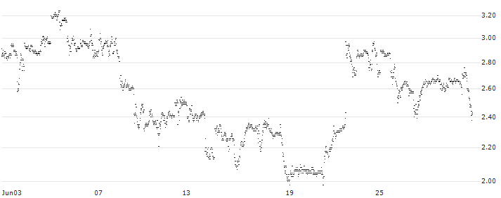 UNLIMITED TURBO LONG - MCDONALD`S(F8QHB) : Historical Chart (5-day)