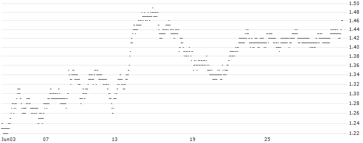 SHORT FACTOR CERTIFICATE - COMPAGNIE DE SAINT-GOBAIN(7W83H) : Historical Chart (5-day)