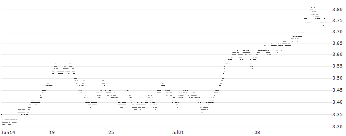 MINI FUTURE LONG - MSCI EM (EMERGING MARKETS) (STRD, UHD)(P1IBS4) : Historical Chart (5-day)