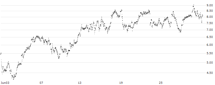 CONSTANT LEVERAGE LONG - WOLTERS KLUWER(7R6IB) : Historical Chart (5-day)