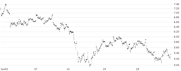 MINI FUTURE LONG - VALLOUREC(J16IB) : Historical Chart (5-day)