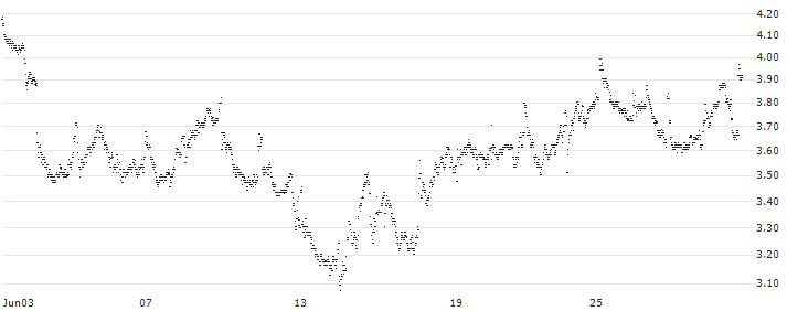 UNLIMITED TURBO LONG - REPSOL(U36IB) : Historical Chart (5-day)