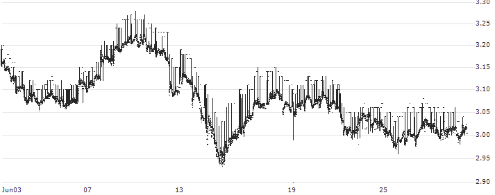 BELGIUM 2Y Cash : Historical Chart (5-day)