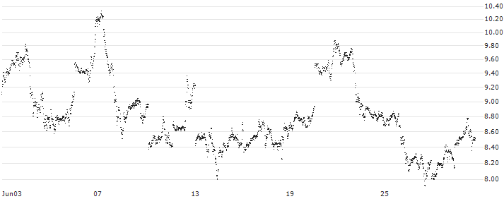 MINI FUTURE LONG - SILVER(2F7IB) : Historical Chart (5-day)