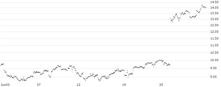 UNLIMITED TURBO BULL - FEDEX CORP(SN92S) : Historical Chart (5-day)