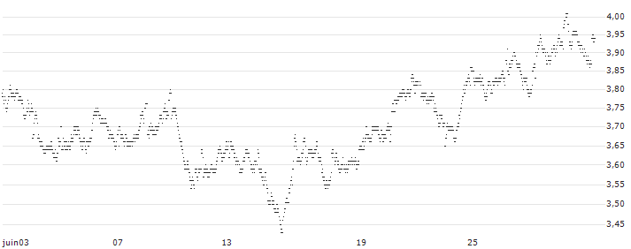 MINI FUTURE LONG - KONINKLIJKE VOPAK(8M8IB) : Historical Chart (5-day)