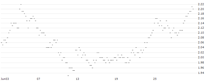 MINI FUTURE LONG - SWISS PRIME SITE N : Historical Chart (5-day)