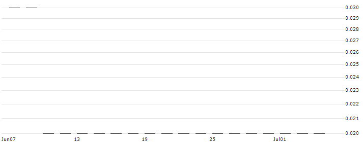 SG/PUT/APPLE/120/0.05/20.12.24(K1080) : Historical Chart (5-day)