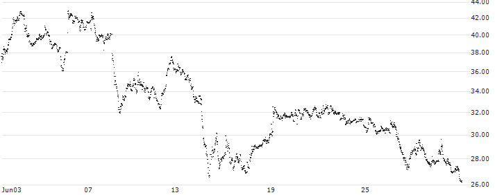 LEVERAGE LONG - GETLINK SE(7B93S) : Historical Chart (5-day)