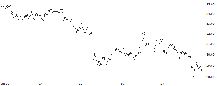 MINI FUTURE LONG - RHEINMETALL(7PRKB) : Historical Chart (5-day)