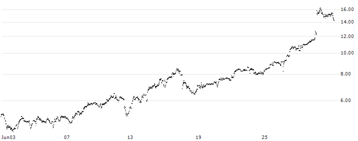 CONSTANT LEVERAGE SHORT - AIR FRANCE-KLM(C6XKB) : Historical Chart (5-day)