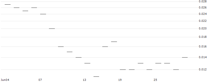 JP MORGAN/CALL/ESTEE LAUDER `A`/270/0.1/17.01.25 : Historical Chart (5-day)