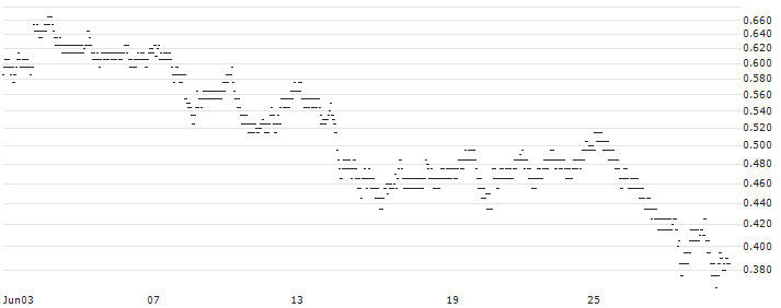 BEST UNLIMITED TURBO LONG CERTIFICATE - KLÉPIERRE(56K6S) : Historical Chart (5-day)