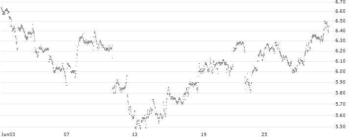 UNLIMITED TURBO BULL - JPMORGAN CHASE(54K3S) : Historical Chart (5-day)