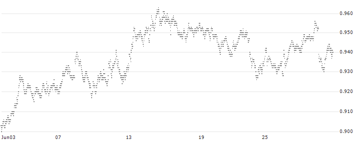 SHORT LEVERAGE - MERCEDES-BENZ GROUP(X719S) : Historical Chart (5-day)