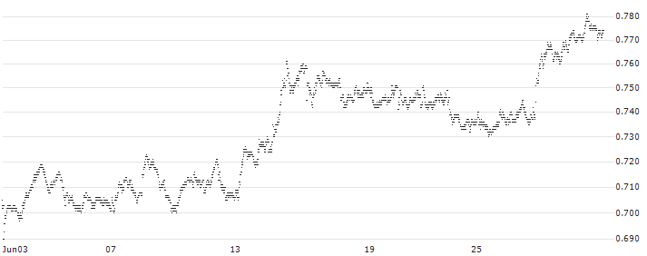 SHORT LEVERAGE - STELLANTIS(X731S) : Historical Chart (5-day)