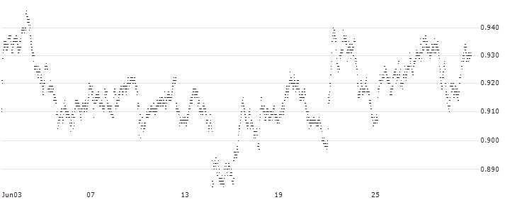SHORT LEVERAGE - AMPLIFON(73K4S) : Historical Chart (5-day)