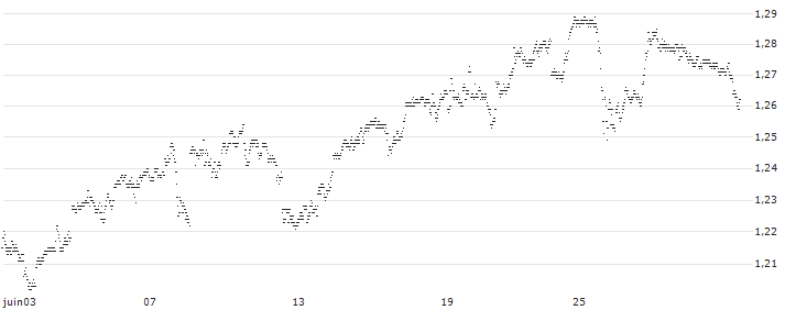 OPEN END INDEX-CERTIFICATE - WAL-MART STORES(J798S) : Historical Chart (5-day)