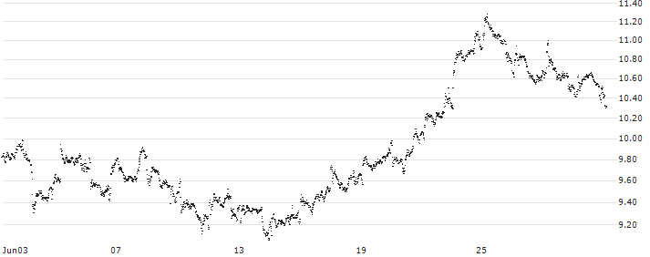 BEST UNLIMITED TURBO LONG CERTIFICATE - BRITISH AMERICAN TOBACCO(OA29S) : Historical Chart (5-day)