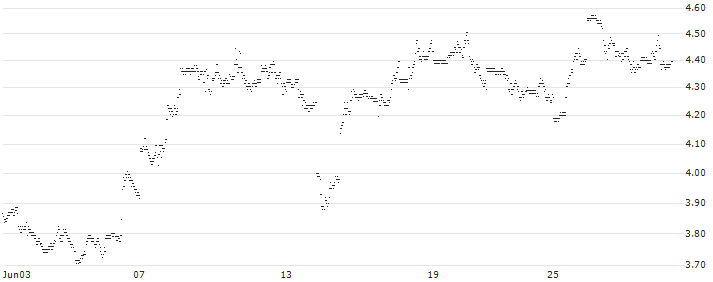 UNLIMITED TURBO BULL - PINTEREST(91L3S) : Historical Chart (5-day)