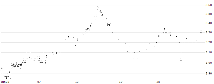 UNLIMITED TURBO SHORT - TÉLÉPERFORMANCE(1VPLB) : Historical Chart (5-day)
