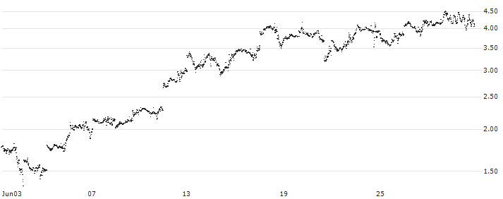 CONSTANT LEVERAGE LONG - MICROSOFT(M9RLB) : Historical Chart (5-day)
