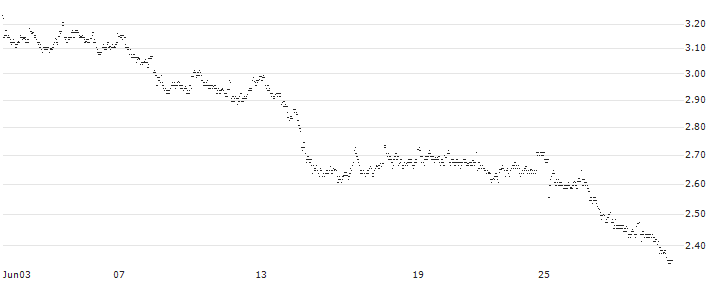 MINI FUTURE LONG - IPSOS(5FSLB) : Historical Chart (5-day)