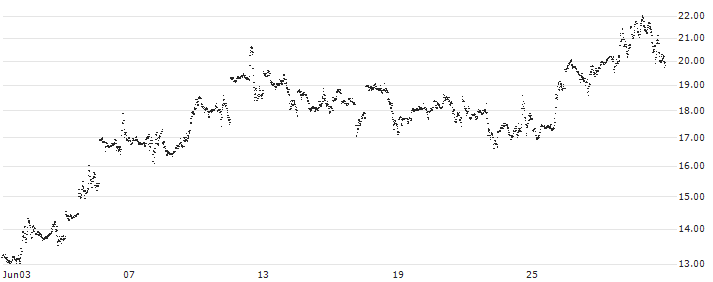 CONSTANT LEVERAGE LONG - META PLATFORMS A(Q0ZLB) : Historical Chart (5-day)