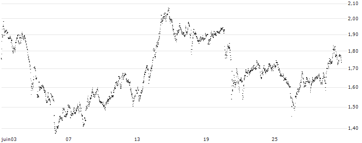 CONSTANT LEVERAGE SHORT - CAPGEMINI(7ZZLB) : Historical Chart (5-day)