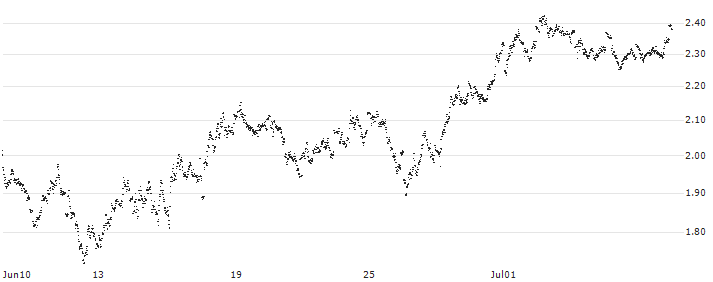 UNLIMITED TURBO SHORT - HEINEKEN(7FLLB) : Historical Chart (5-day)