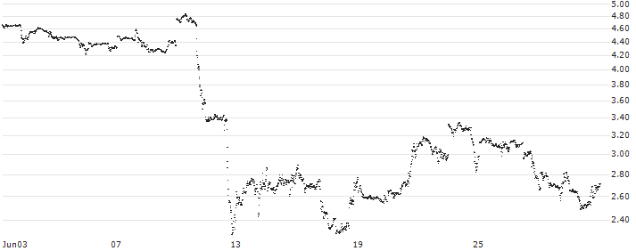 MINI FUTURE SHORT - APPLE(6CLLB) : Historical Chart (5-day)