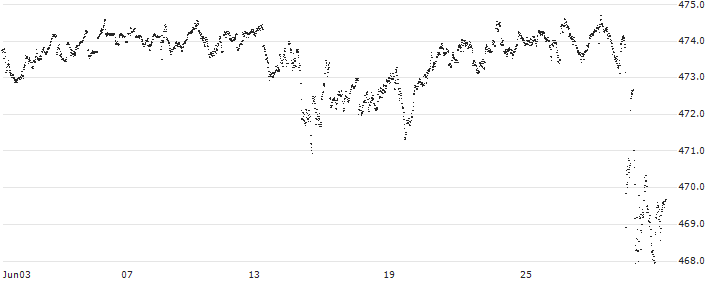 CAPPED BONUS CERTIFICATE - L`OREAL(66Q7S) : Historical Chart (5-day)