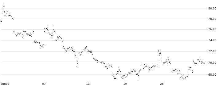 EXPRESS VONCERT PHOENIX - COINBASE GLOBAL A/BEYOND MEAT/DELIVERY HERO(F37732) : Historical Chart (5-day)