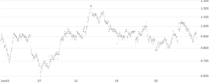 UNLIMITED TURBO SHORT - ASR NEDERLAND(N5LLB) : Historical Chart (5-day)