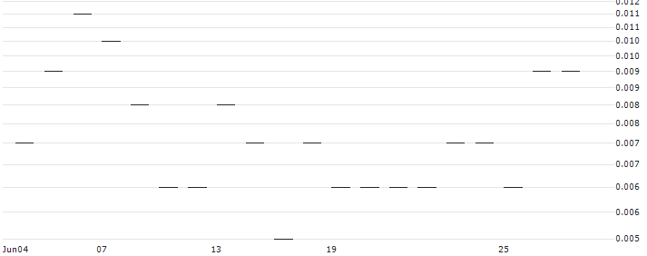 JP MORGAN/CALL/NORWEGIAN CRUISE LINE/36/0.1/17.01.25 : Historical Chart (5-day)
