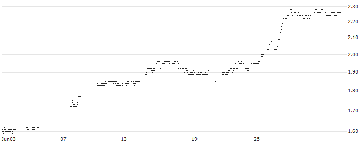 SHORT MINI FUTURE WARRANT - RANDSTAD(Z6A9H) : Historical Chart (5-day)