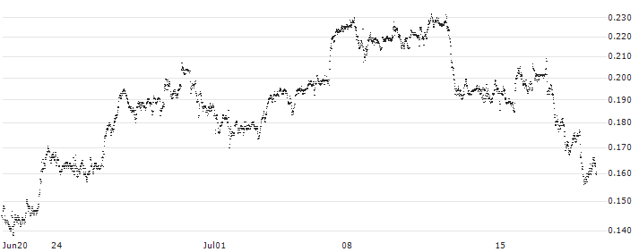 BANK VONTOBEL/CALL/ALPHABET C/180/0.01/20.12.24(F38759) : Historical Chart (5-day)
