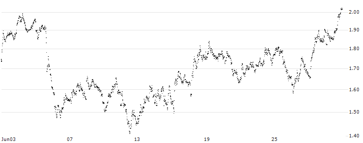 MINI FUTURE SHORT - HEINEKEN(GG8LB) : Historical Chart (5-day)
