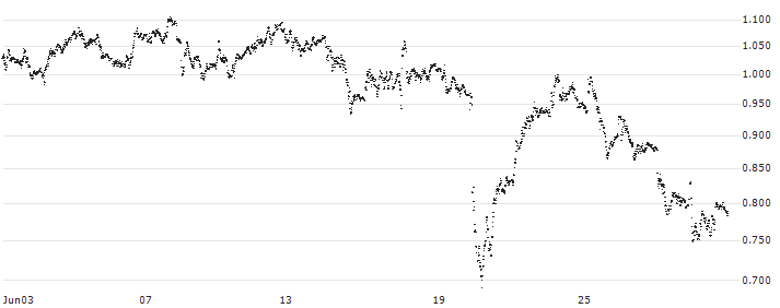 TURBO BULL OPEN END - DANONE(UC8HWT) : Historical Chart (5-day)