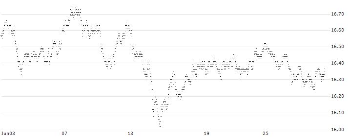 BONUS-CERTIFICATE CLASSIC - ABN AMROGDS(TE94S) : Historical Chart (5-day)