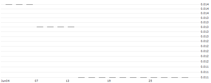 UBS/CALL/SUN HUNG KAI PROPERTIES/100.1/0.02/20.12.24(19960) : Historical Chart (5-day)